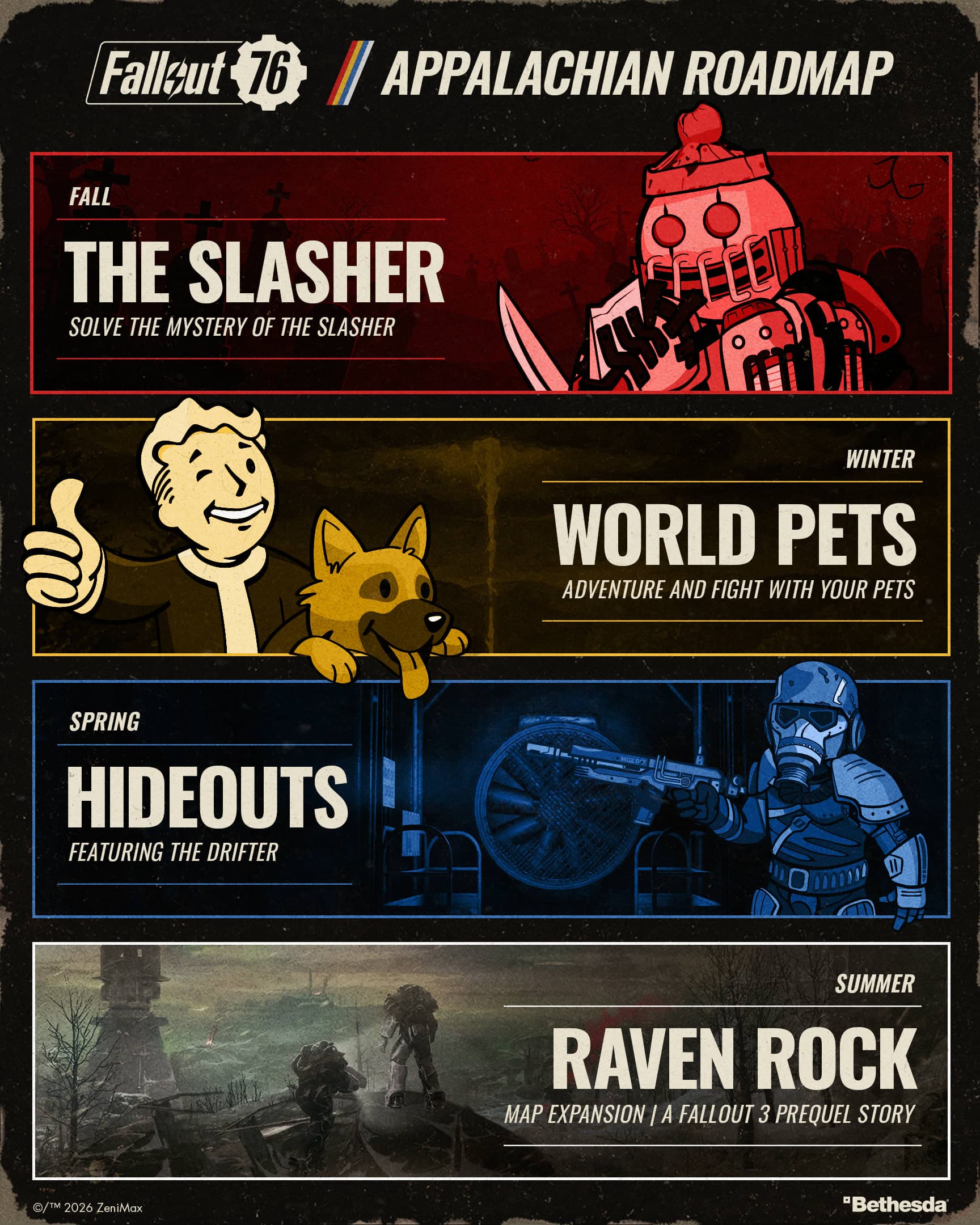 Bethesda roadmap showing The Slasher in fall, World Pets in winter, Hideouts featuring The Drifter in spring, and Raven Rock in summer.